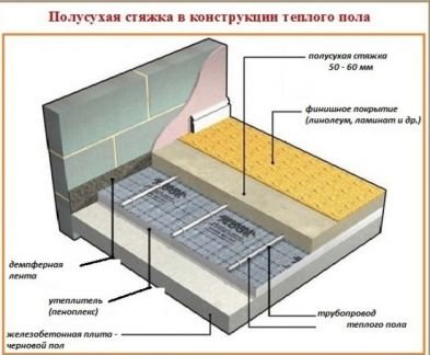 Механическая (полусухая ) стяжка пола  - купить на сайте объявлений Геленджик онлайн